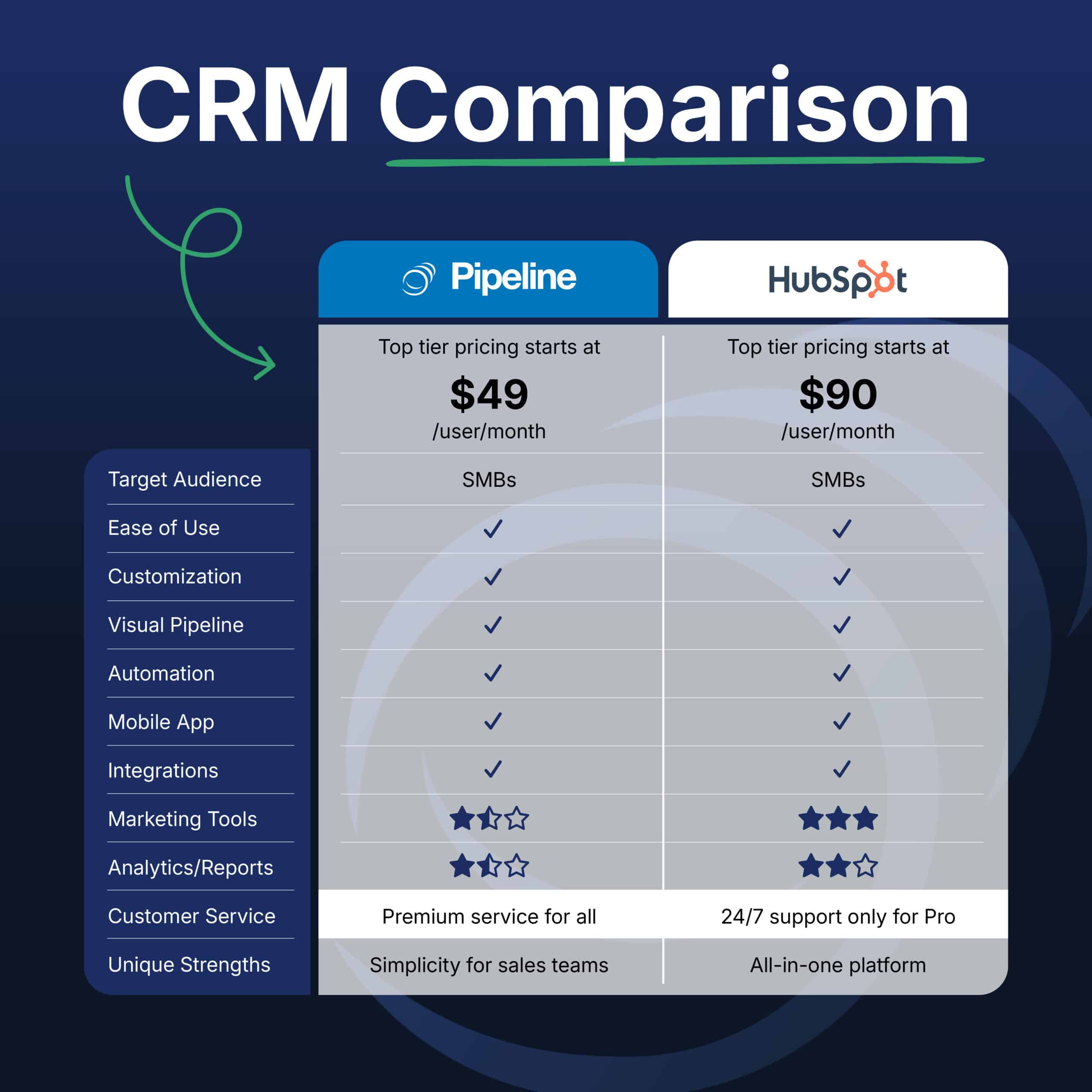 Pipeline CRM Comparison Socials Template Hubspot scaled