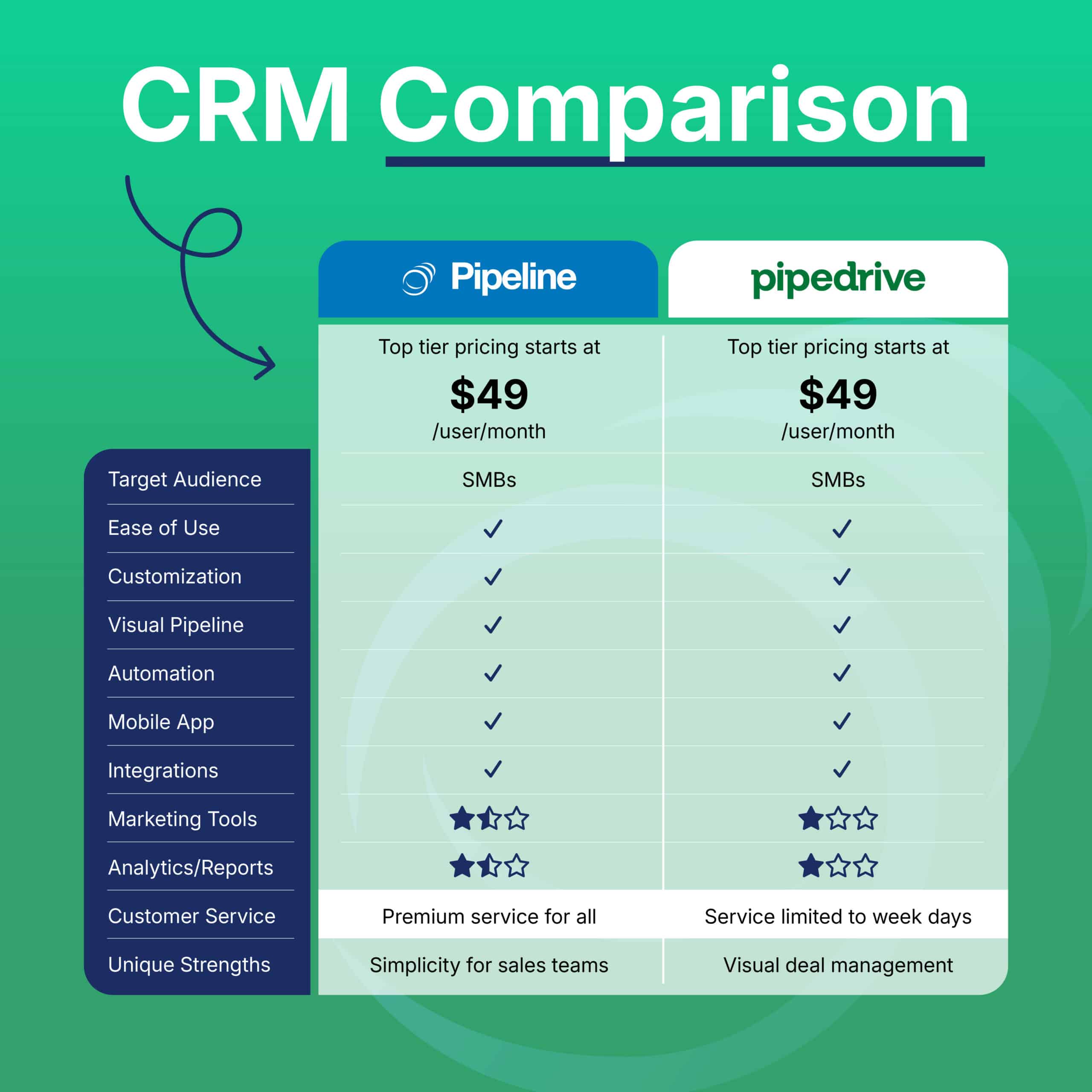 Pipeline CRM Comparison Socials Template PipeDrive scaled