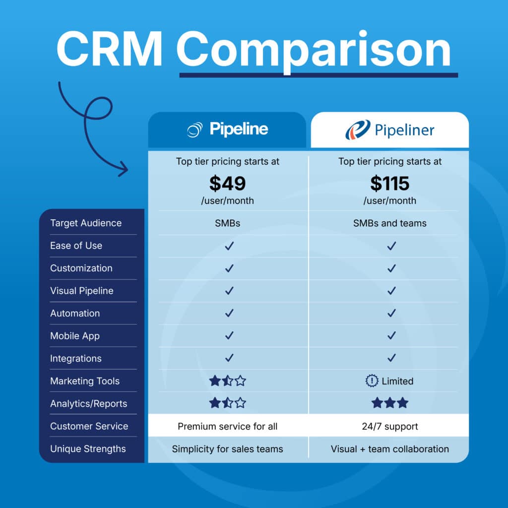 Pipeline CRM Comparison Socials Template Pipeliner 1