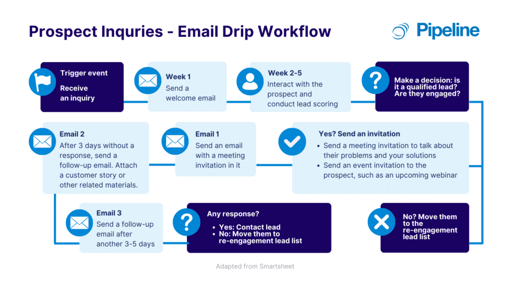 1. Prospect Inquiries Email Drip Workflow