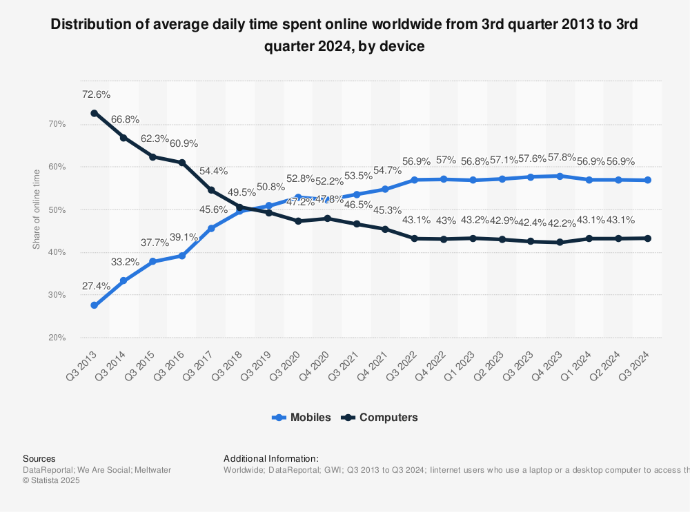 This chart showcases why a mobile CRM app can be so beneficial and important 