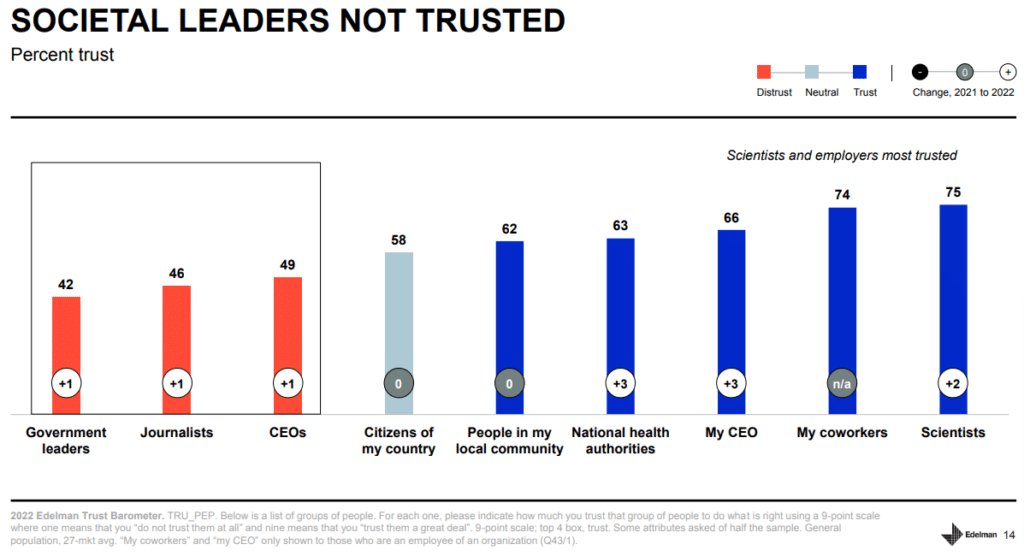 2022 edelman societal trust falls