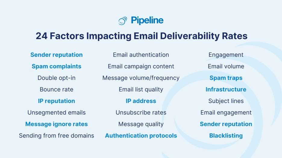 24 factors impacting email deliverability rates