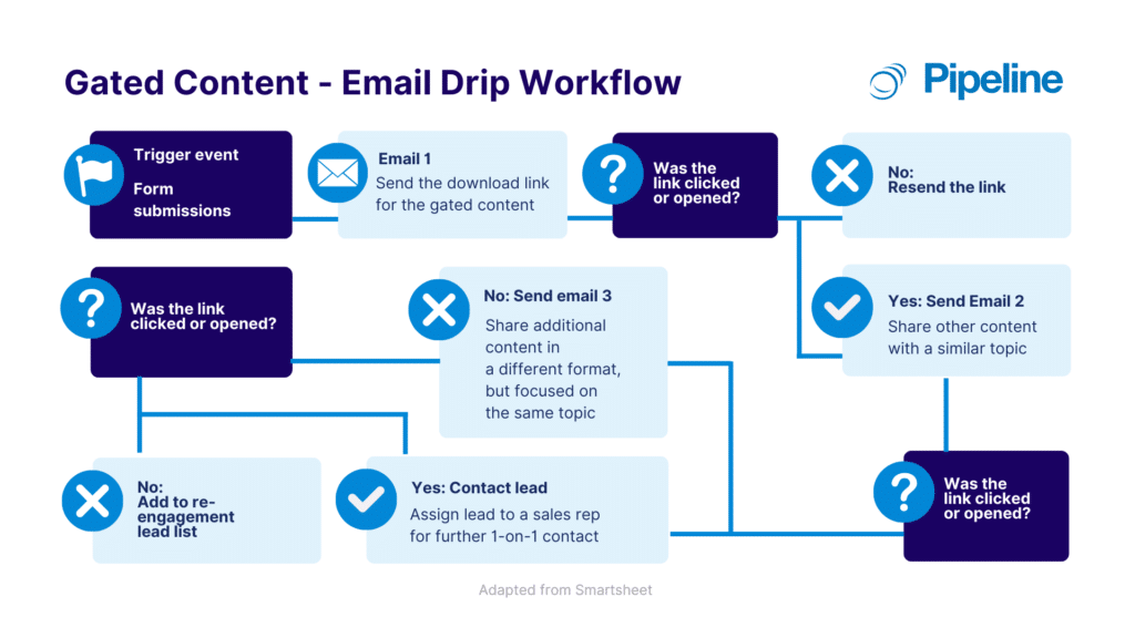 5. Gated Content Email Drip Workflow