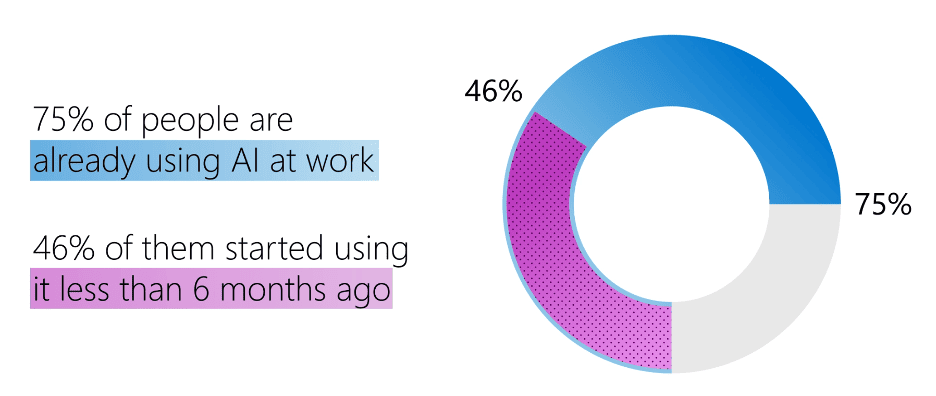 A pie chart showing that 75% of people already use AI at work, with 46% adopting it within the last six months.