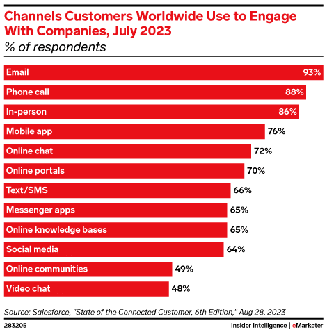 Channels customers worldwide use to engage with companies