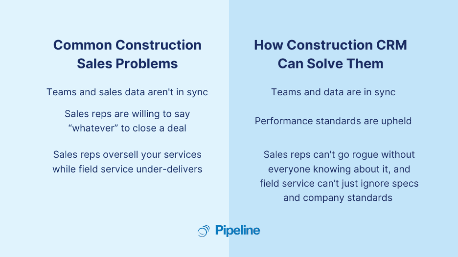 A side-by-side comparison illustrating common construction sales problems and how a construction CRM can solve them, highlighting issues like unsynchronized teams, over-promising sales reps, and maintaining performance standards.