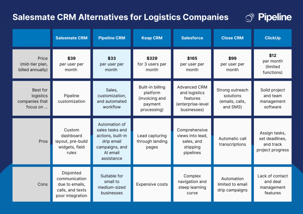 Comparison of Salesmate CRM Alternatives for Logistics Companies