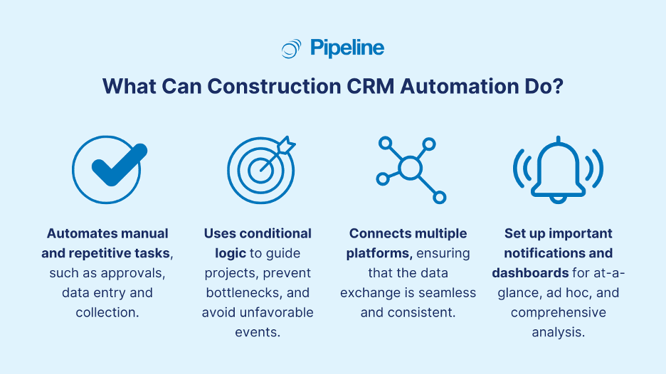An infographic detailing what construction CRM automation can do, including automating manual tasks, using conditional logic, connecting platforms, and setting up dashboards for analysis and notifications.