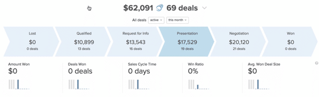 Screenshot of a CRM dashboard displaying construction bid tracking stages, including qualified, request for info, presentation, negotiation, and won deals.