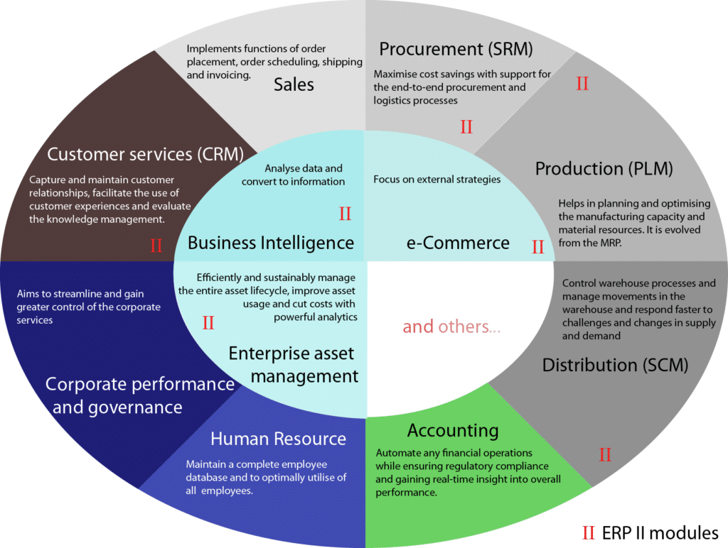 ERP Modules