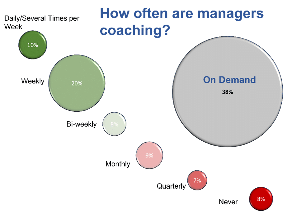 how often are sales managers coaching their teams