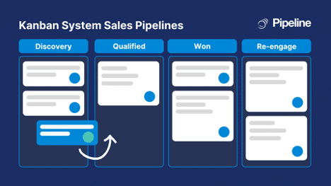 Illustration of a Kanban system for sales pipelines, showing stages like Discovery, Qualified, Won, and Re-engage for managing sales progress.