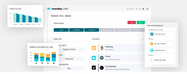 Screenshot of Monday.com CRM dashboard displaying sales funnel, lead stages, and sales activities by representative.