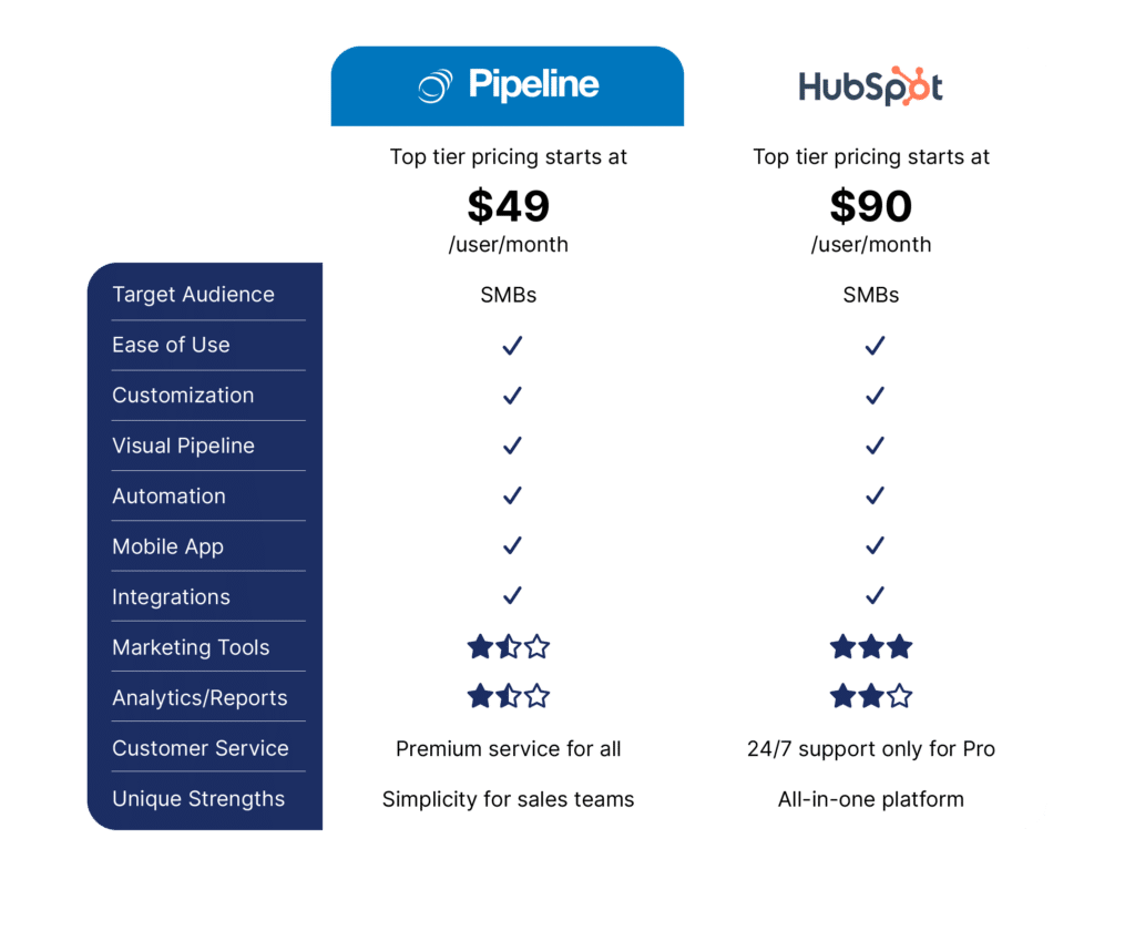 Pipeline CRM Comparison Hubspot transparent