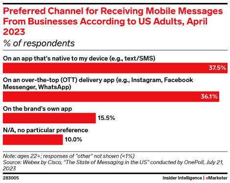 Preferred channel for receiving mobile messages from business according to US adults