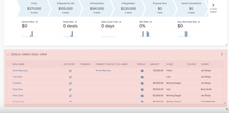 Screenshot of Pipeline CRM displaying performance metrics such as deals won, sales cycle time, and demo deal details in the sales dashboard.
