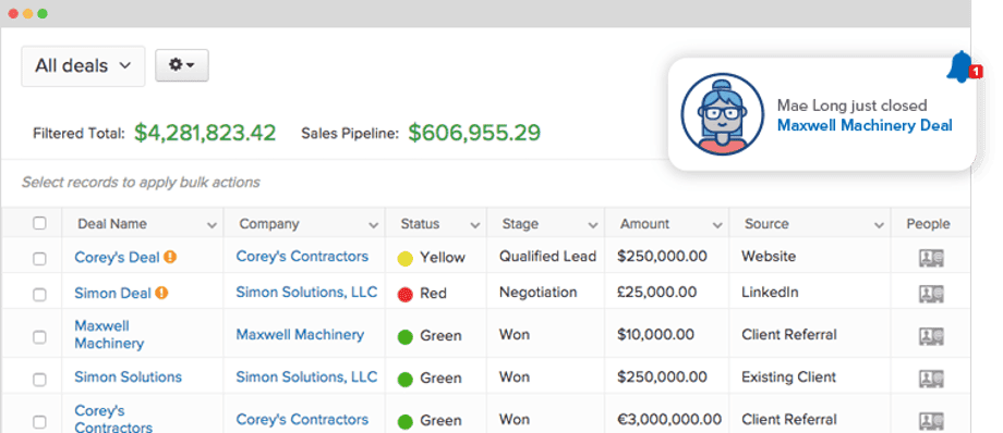 A sales pipeline dashboard displaying deal statuses, company names, sales amounts, and a notification of a closed deal.