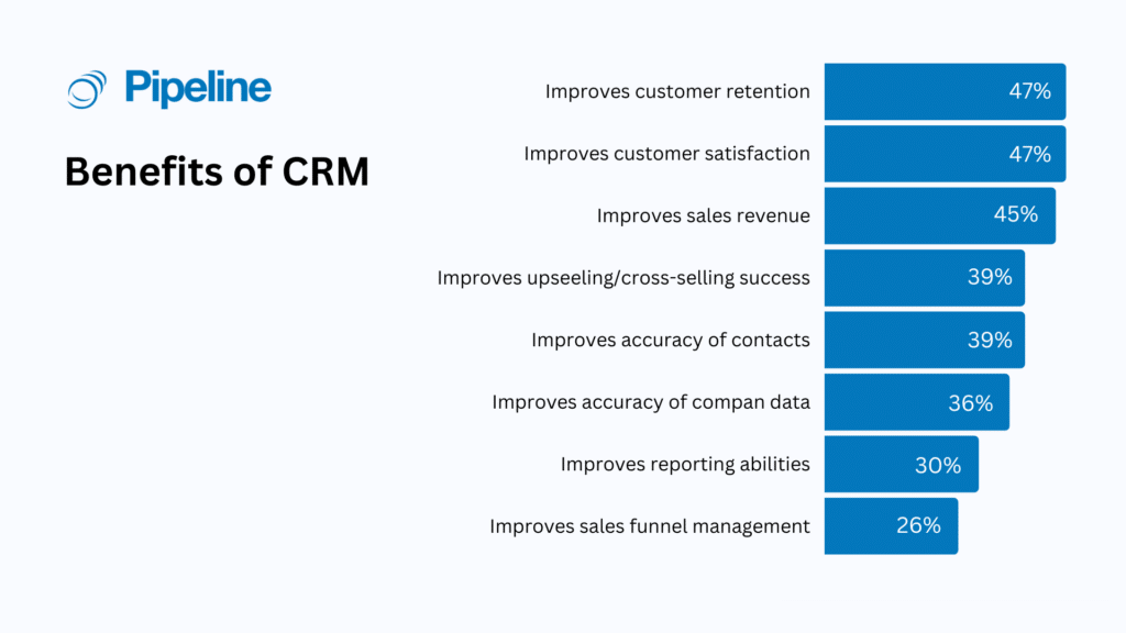 Statistics regarding benefits of CRM - Adapted from Zippia