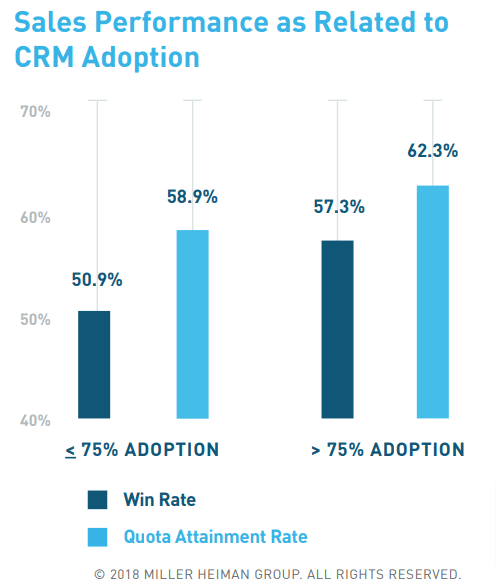 Why CRM Software Adoption Rates Matter